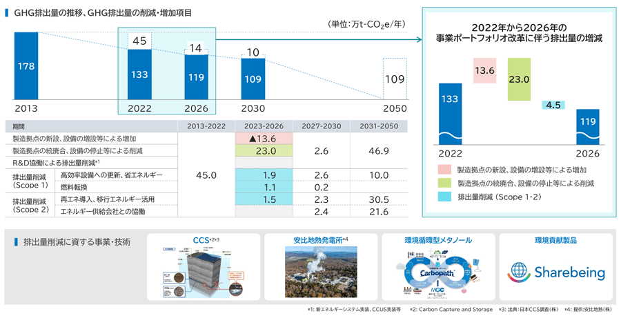 図とグラフ:主な削減策とCO2排出量。2013年から2050年の間の主なGHG削減策とGHG排出量の削減数値を示しています。